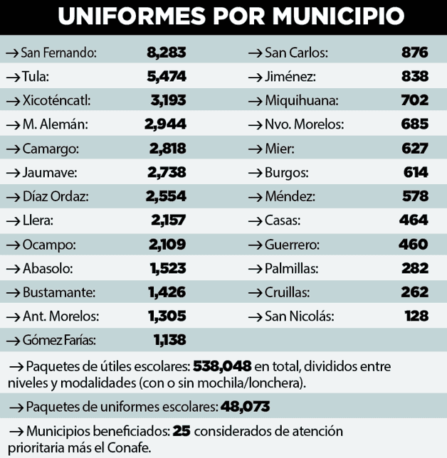 Combatirán deserción con apoyos; identifican a 25 municipios prioritarios