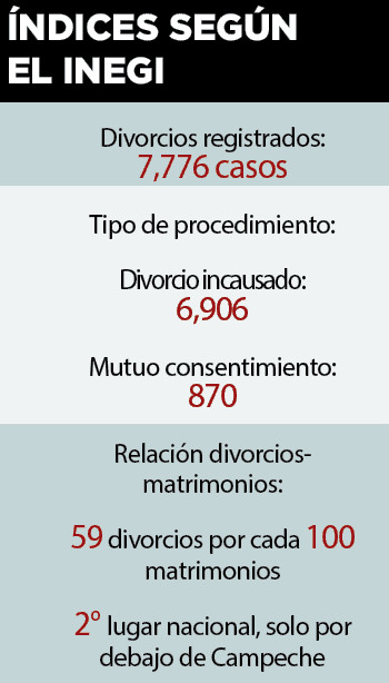 Superan divorcios a los matrimonios