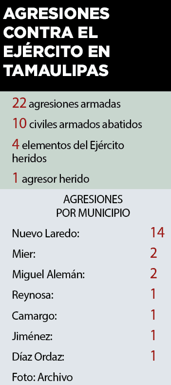 Aumentan ataques contra militares en la frontera de Tamaulipas