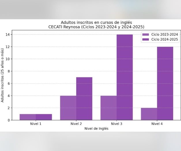 Inseguridad frena a adultos a aprender Ingl&eacute;s