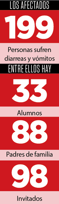 Masiva intoxicación en la cena de graduación