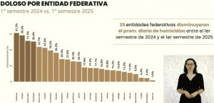 Homicidios, a la baja