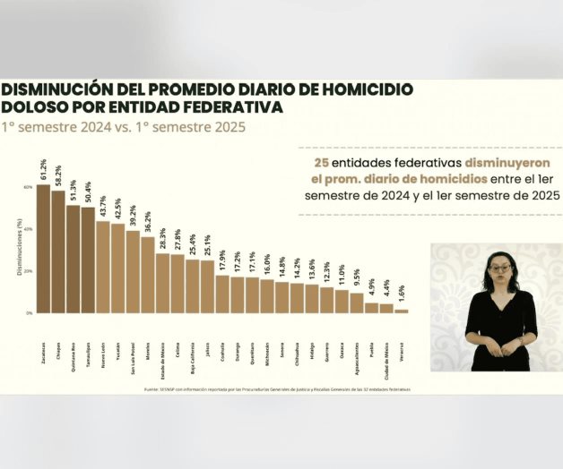 Homicidios, a la baja Homicidios, a la baja