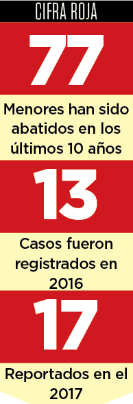 Encienden alarmas por alza de violencia infantil