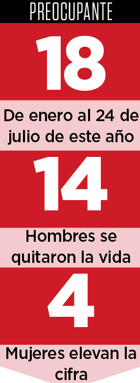 Provoca la depresión aumento de suicidios; la mayoría de las víctimas tenía entre 25 y 30 años