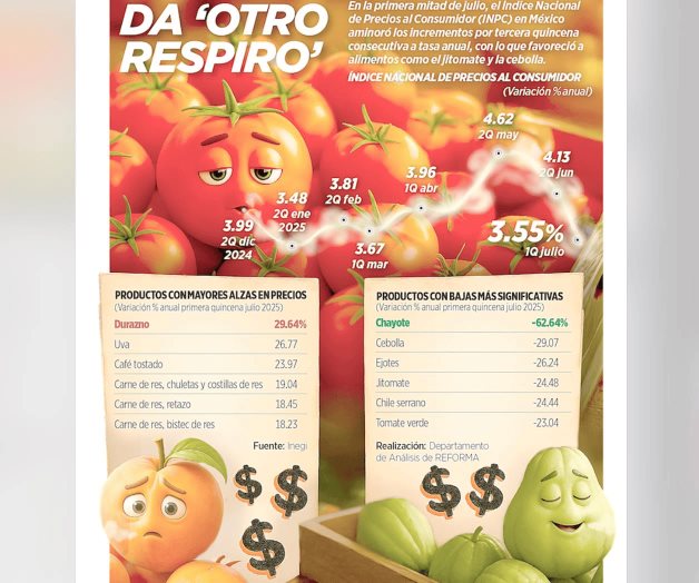Desacelera inflación; bajan fruta y verdura Desacelera inflación; bajan fruta y verdura
