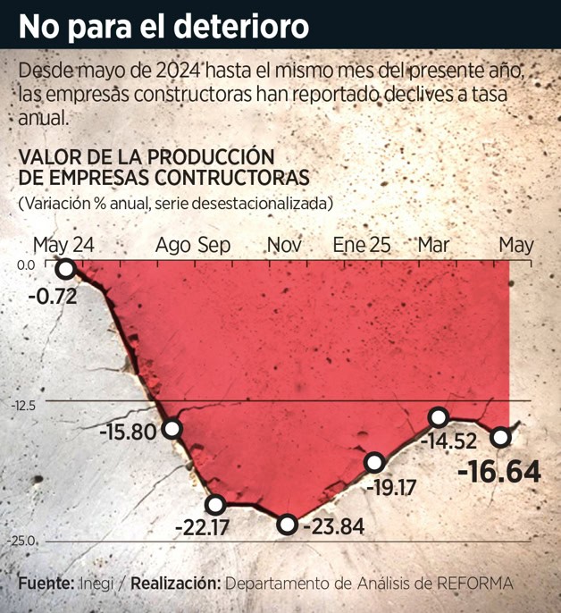 Baja el valor de la producción de constructoras Baja el valor de la producción de constructoras