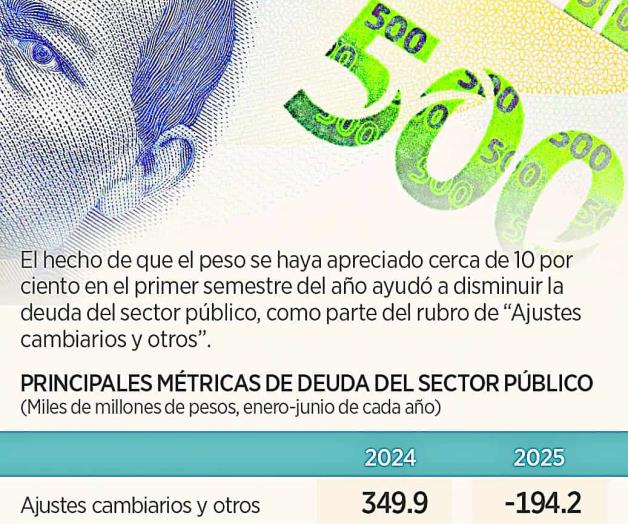 Ayuda peso fuerte  a reducir la deuda