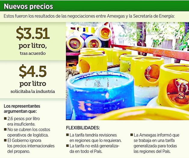 Aumentan tarifas  gremio de gaseros