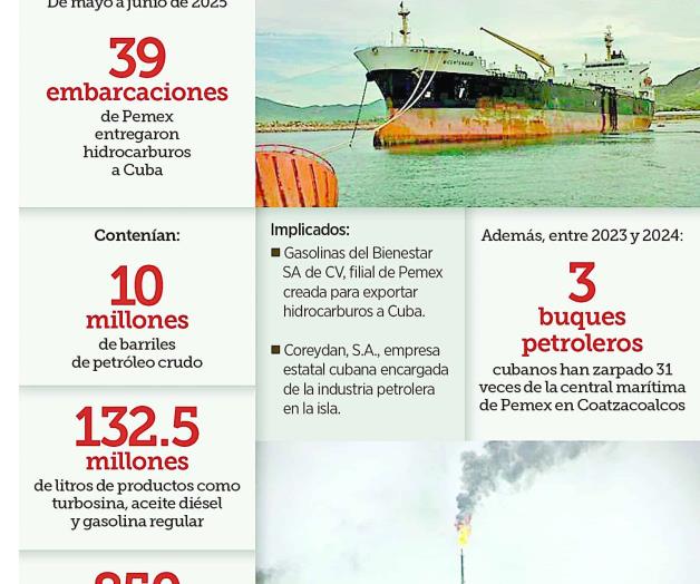 Env&iacute;an 850 mdd en crudo a Cuba