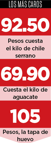 El chile serrano, huevo y aguacate los más caros El chile serrano, huevo y aguacate los más caros