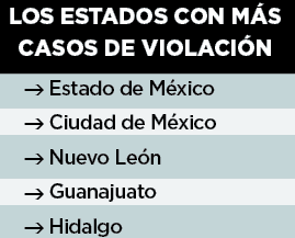 En México ocurren 2.4 violaciones cada hora En México ocurren 2.4 violaciones cada hora
