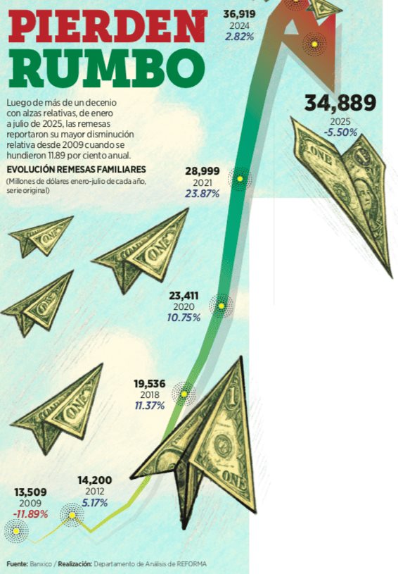 Sufre envío de remesas mayor caída en 16 años Sufre envío de remesas mayor caída en 16 años