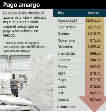 Cae precio de azúcar por mayor inventario Cae precio de azúcar por mayor inventario