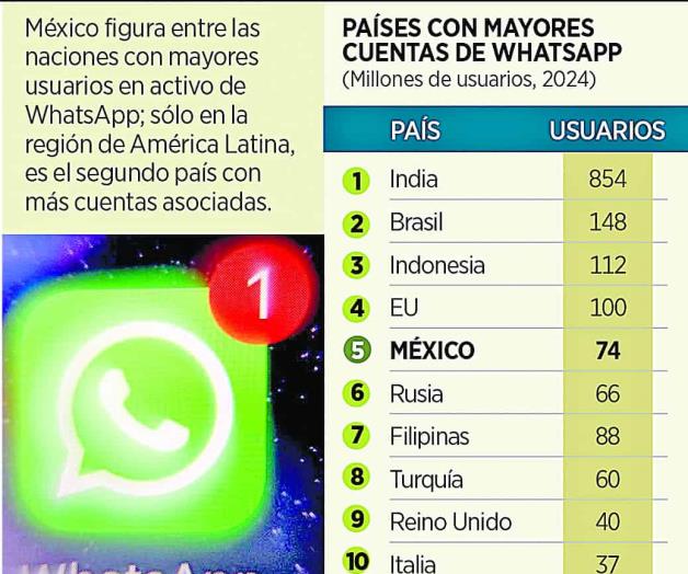 Agilizan contacto con clientes vía WhatsApp Agilizan contacto con clientes vía WhatsApp