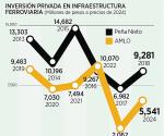 Cayó gasto en infraestructura ferroviaria