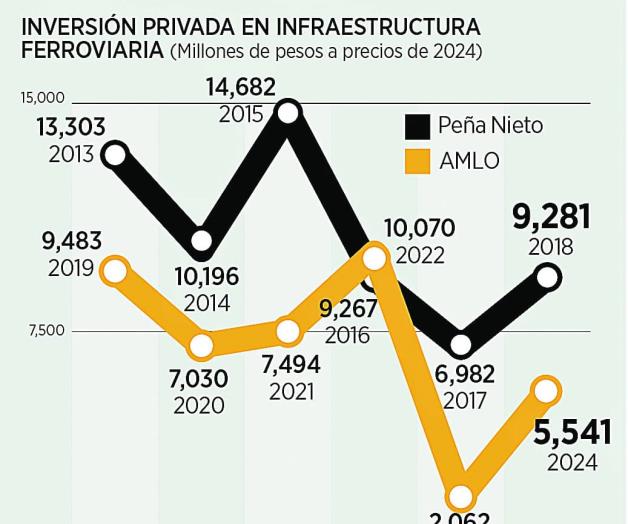 Cayó gasto en infraestructura ferroviaria Cayó gasto en infraestructura ferroviaria