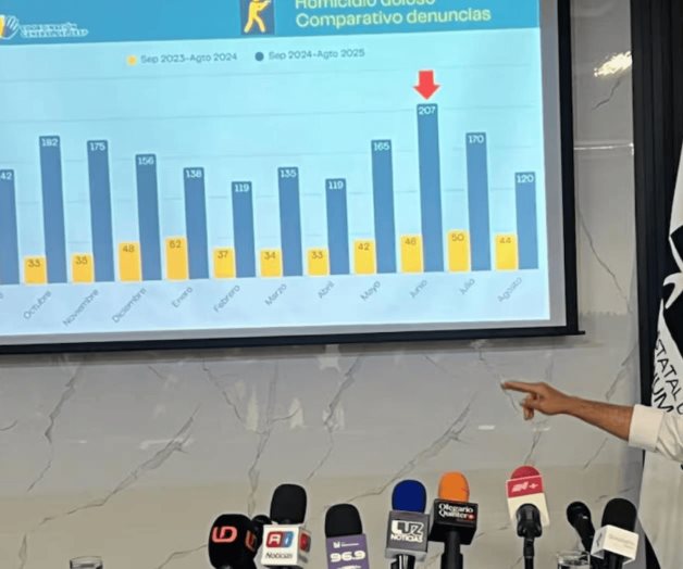 El delito que más ha crecido en Sinaloa es la desaparición forzada
