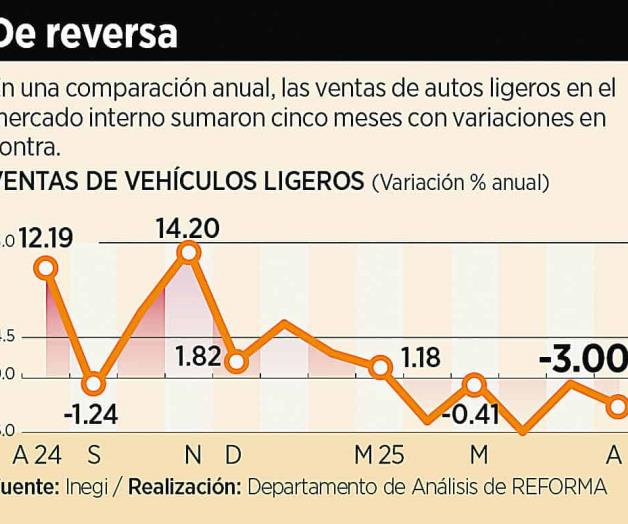 Bajan ventas de vehículos Bajan ventas de vehículos