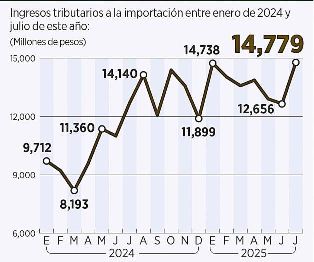 Cobra el SAT 6.8 mdp en créditos aduaneros Cobra el SAT 6.8 mdp en créditos aduaneros