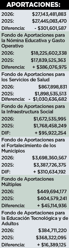 Proyectan recorte para Tamaulipas; servicios de Salud perder&aacute;n mil mdp