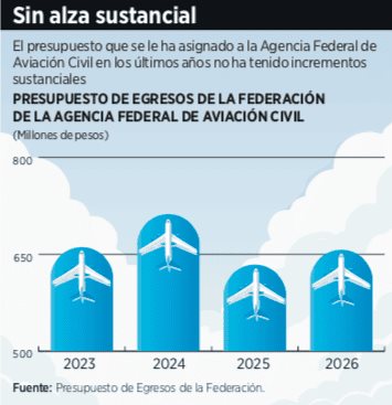 Critican presupuesto para la AFAC