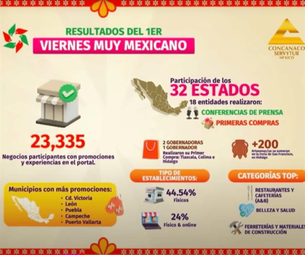 Tamaulipas destaca en Viernes muy mexicano por incentivar compras locales Tamaulipas destaca en Viernes muy mexicano por incentivar compras locales