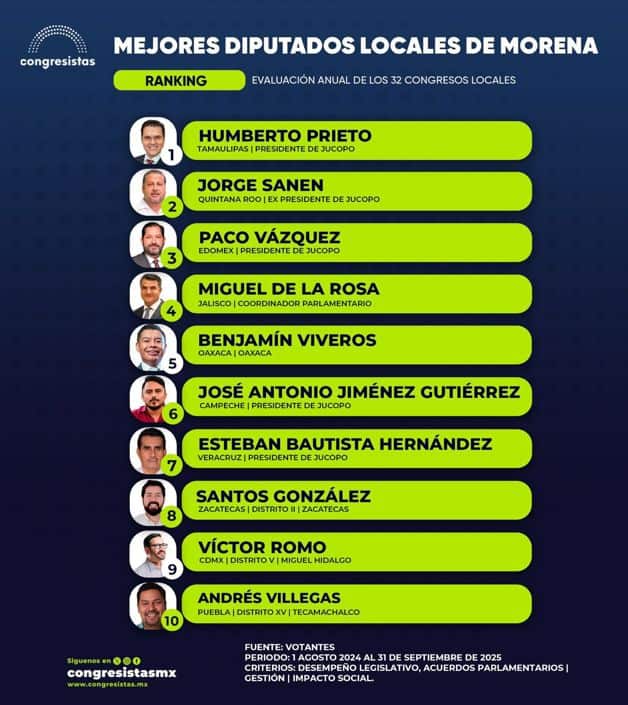 Lidera Humberto Prieto calificación de diputados