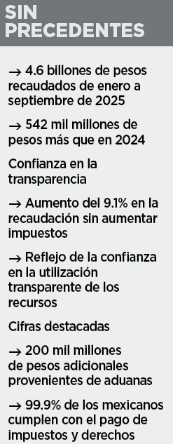 Recaudación récord alcanza 4.6 bdp anuncia la presidenta Claudia Sheinbaum Recaudación récord alcanza 4.6 bdp anuncia la presidenta Claudia Sheinbaum