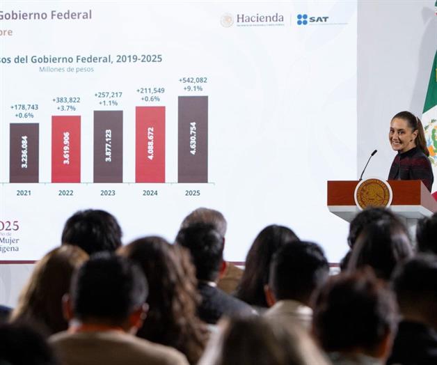 Recaudación récord alcanza 4.6 bdp anuncia la presidenta Claudia Sheinbaum Recaudación récord alcanza 4.6 bdp anuncia la presidenta Claudia Sheinbaum