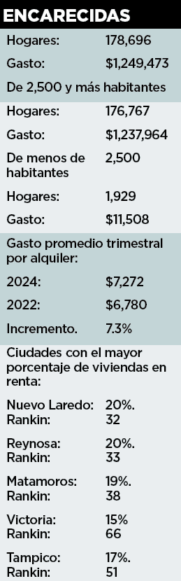 Rentar en Tamaulipas se ha vuelto un lujo Rentar en Tamaulipas se ha vuelto un lujo