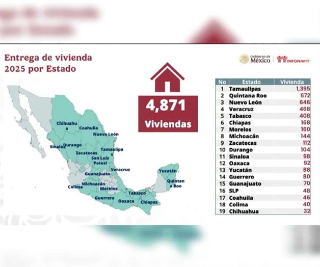 Tamaulipas, estado con mayor cifra de casas del Bienestar