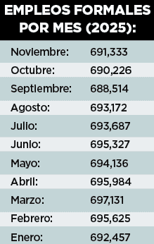 En su punto más débil está el mercado laboral en Tamaulipas En su punto más débil está el mercado laboral en Tamaulipas