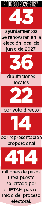 Prepara IETAM elecciones de ayuntamientos en 2027 Prepara IETAM elecciones de ayuntamientos en 2027