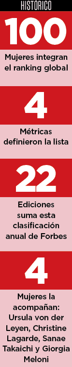 Sheinbaum, quinta mujer más poderosa del mundo Sheinbaum, quinta mujer más poderosa del mundo