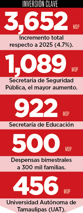 Lideran el presupuesto SSP, Educación y Obras Lideran el presupuesto SSP, Educación y Obras
