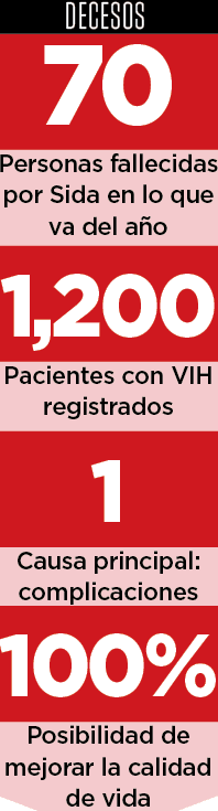 Incrementan muertes por Sida; no siguen el tratamiento