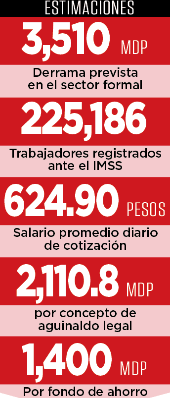 Impulsa Navidad la econom&iacute;a