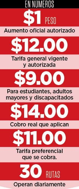 Autorizan alza, pero cobran lo que quieren