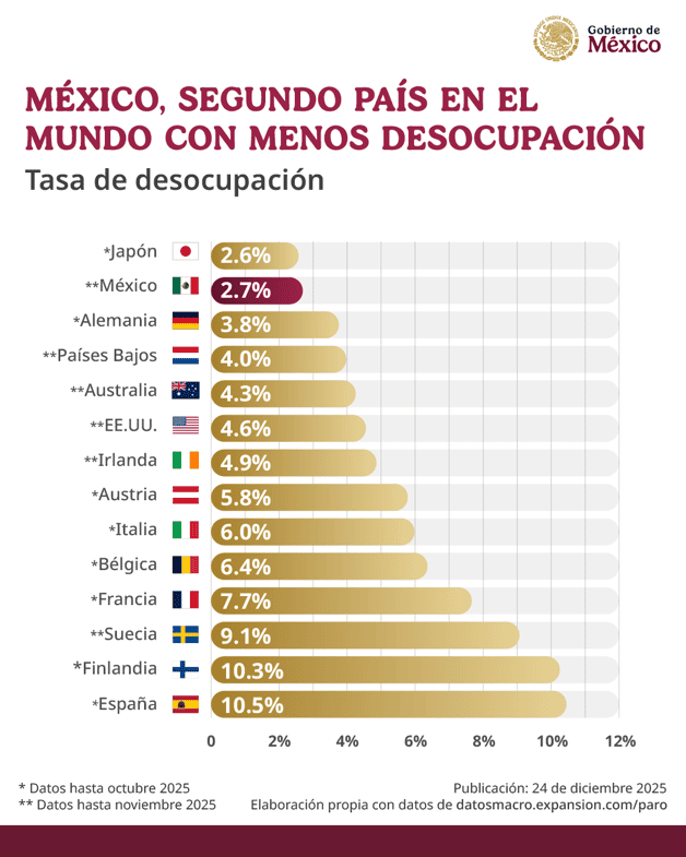 M&eacute;xico, 2&ordm;. lugar global en baja desocupaci&oacute;n