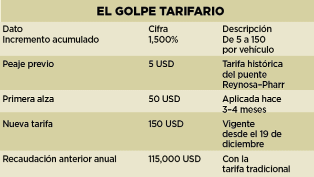 Hist&oacute;rico aumento al peaje