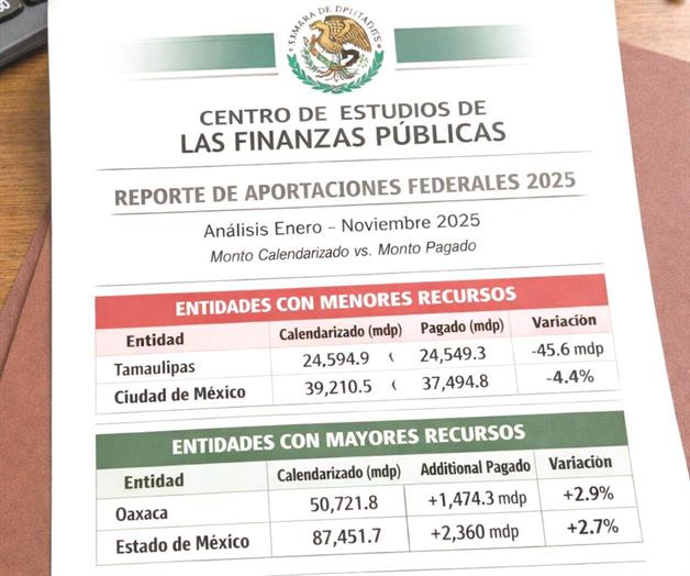 Tamaulipas recibi&oacute; menos recursos federales en 2025