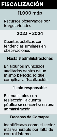 Bajo lupa alcald&iacute;as y Comapas